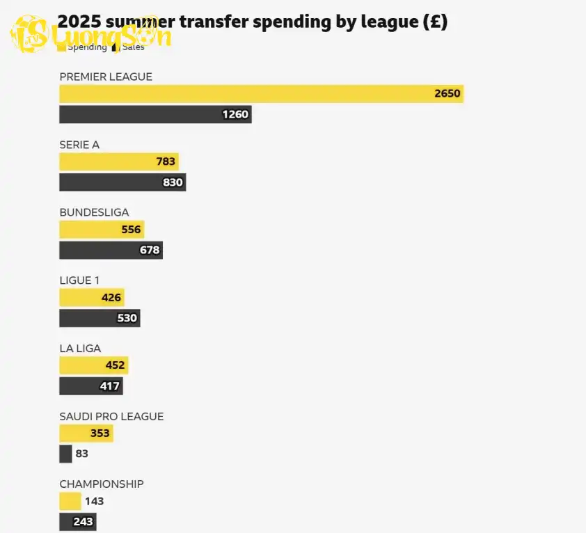 Ngoại hạng Anh bỏ xa các giải đấu khác trong chi tiêu chuyển nhượng hè 2025 Ngoại hạng Anh bỏ xa các giải đấu khác trong chi tiêu chuyển nhượng hè 2025