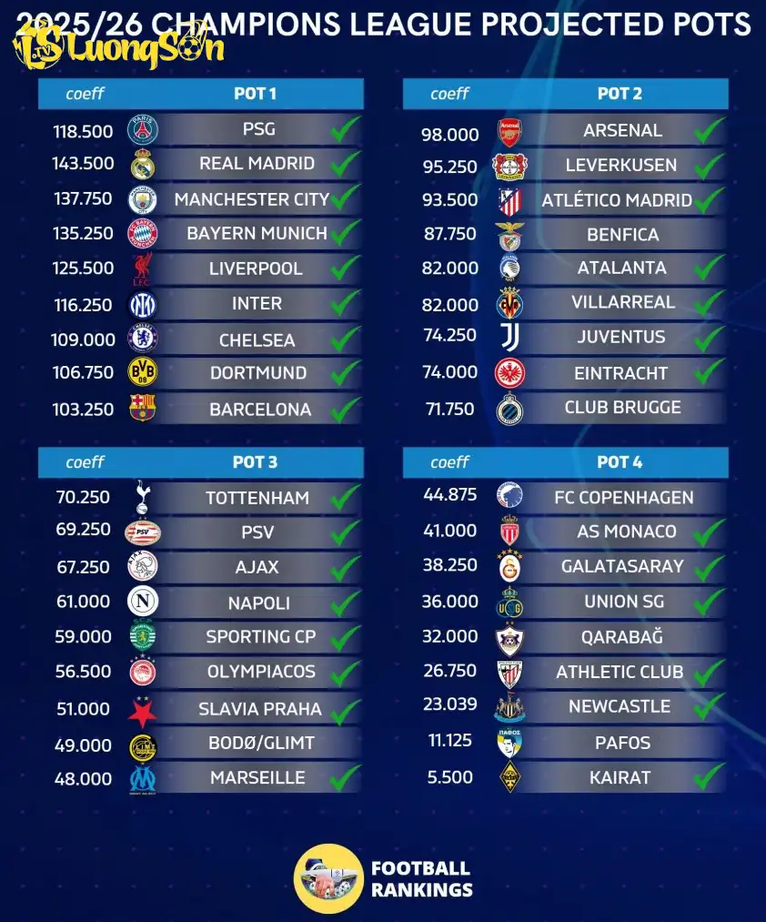 Chia pot bốc thăm dự kiến Champions League 25/26: Kairat Almaty là đội bóng có thứ hạng thấp nhất. Ảnh Football Rankings