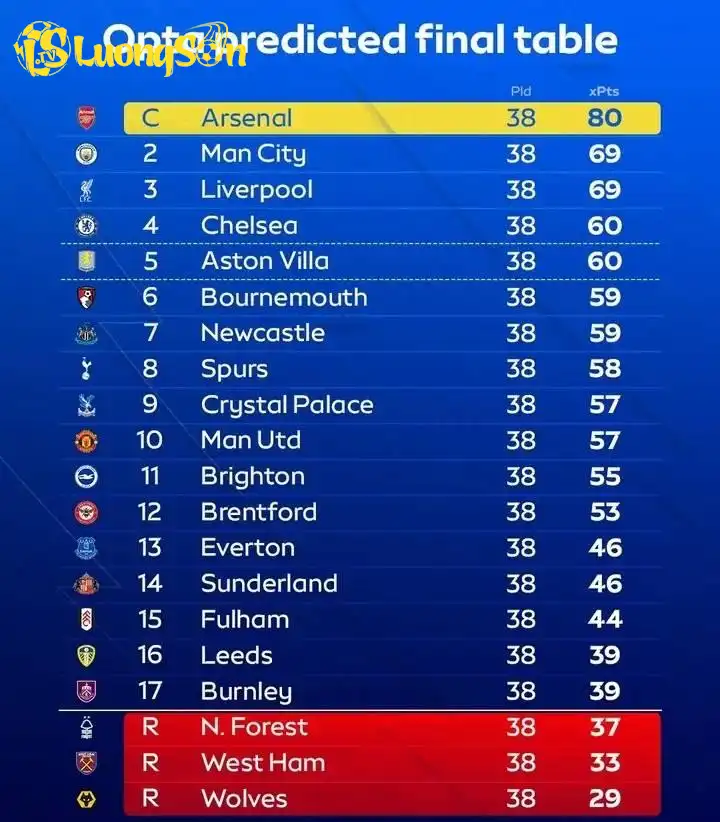 CĐV Arsenal rất thích BXH này của SiE - Ảnh: SiE CĐV Arsenal rất thích BXH này của SiE