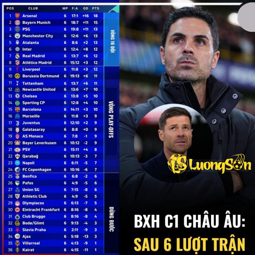 Bảng xếp hạng cúp 1 Châu Âu: sau 6 trận